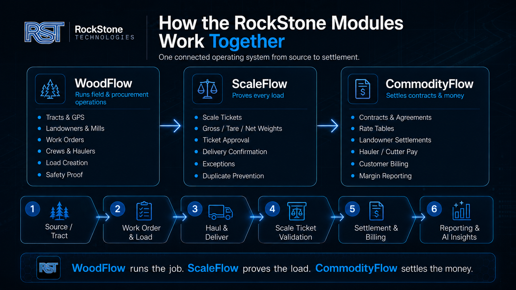 RockStone module workflow showing WoodFlow, ScaleFlow, and CommodityFlow from source tract to settlement.